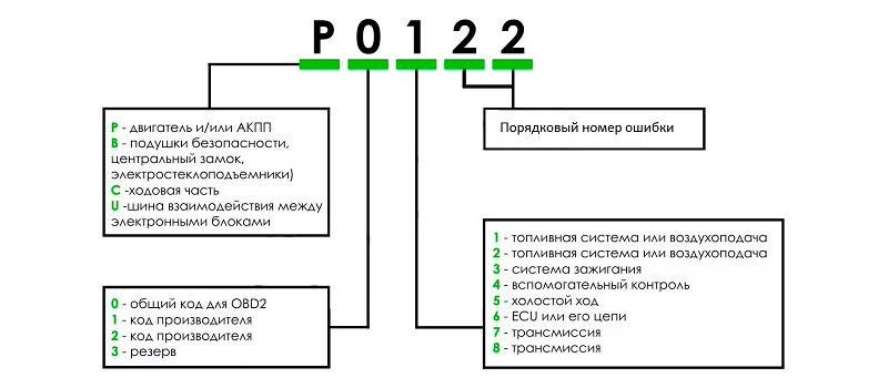 Расшифровка ошибок