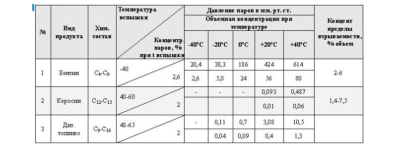 Давление насыщенных паров