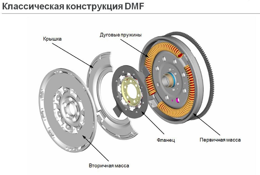 Двухмассовый маховик в разборе