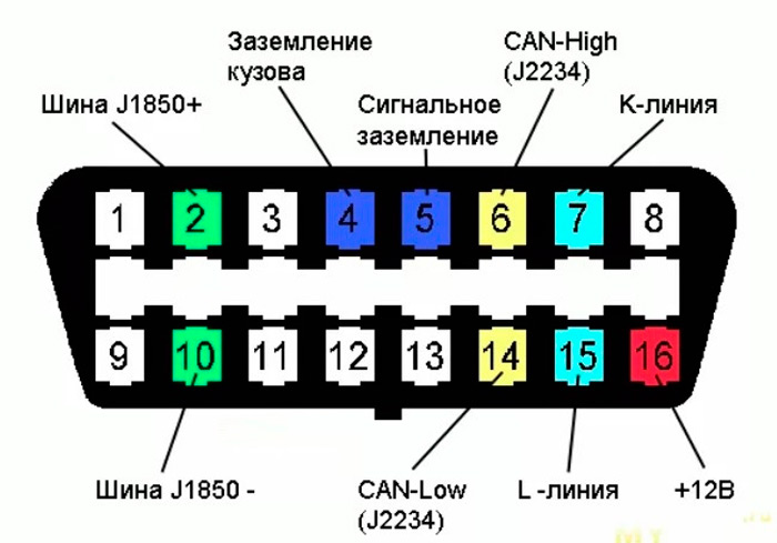 Разъём OBD2