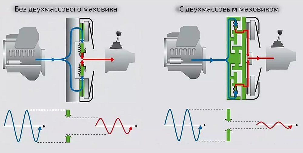 Гашения колебаний в маховике
