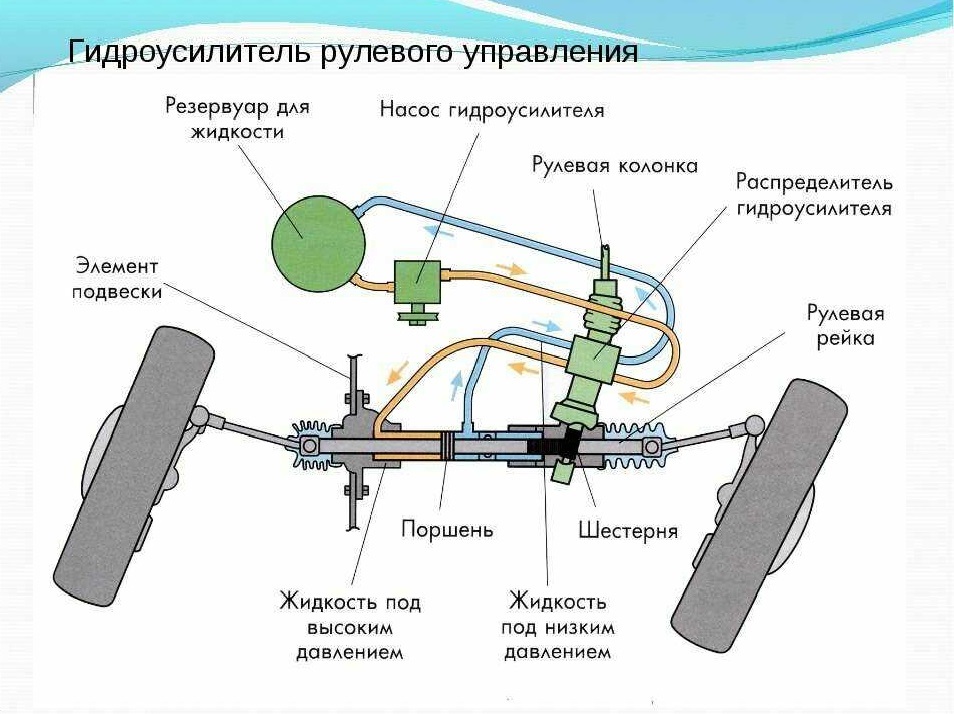 Гидроусилитель рулевого управления