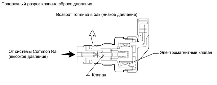 Клапан сброса давления