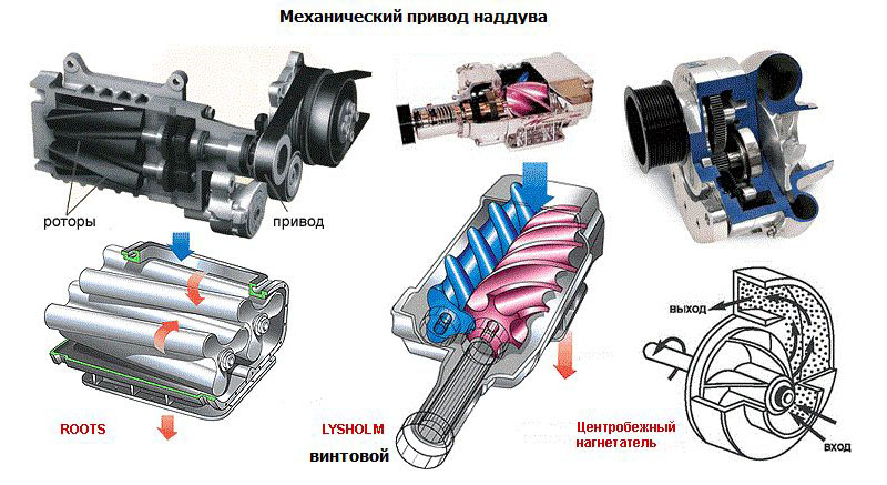 Механический привод наддува