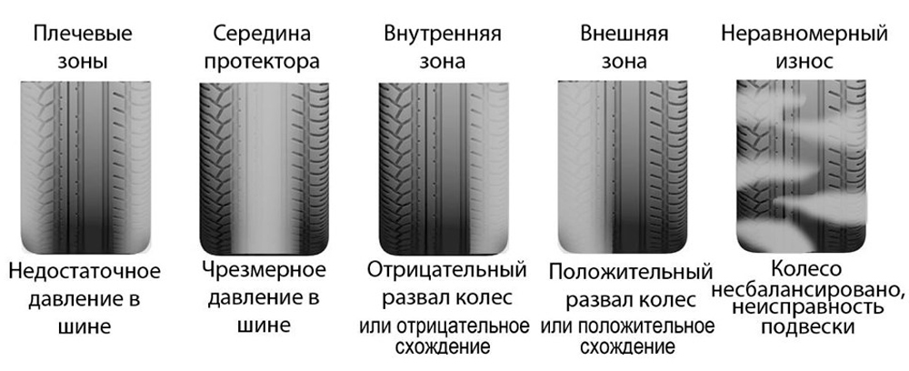Неравномерный износ покрышки