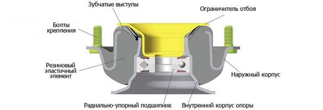 Передняя опора и её устройство