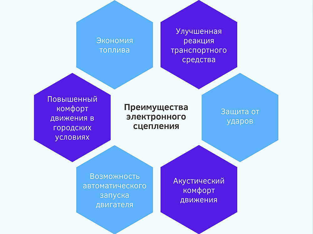 Плюсы электронного сцепления