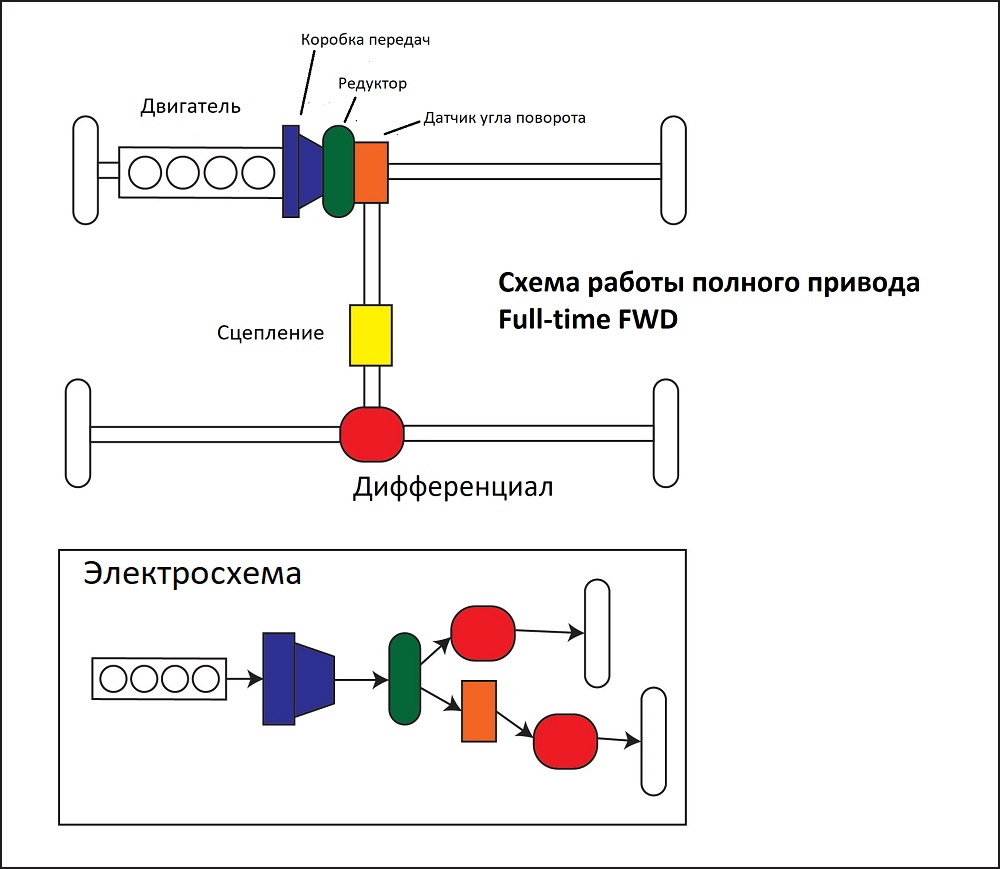 Полный привод full time