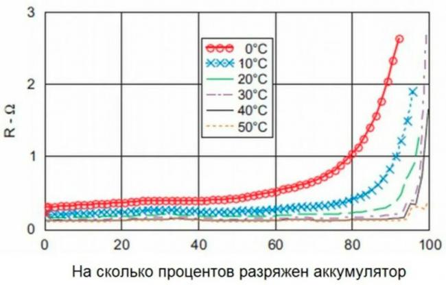 График зависимости сопротивления