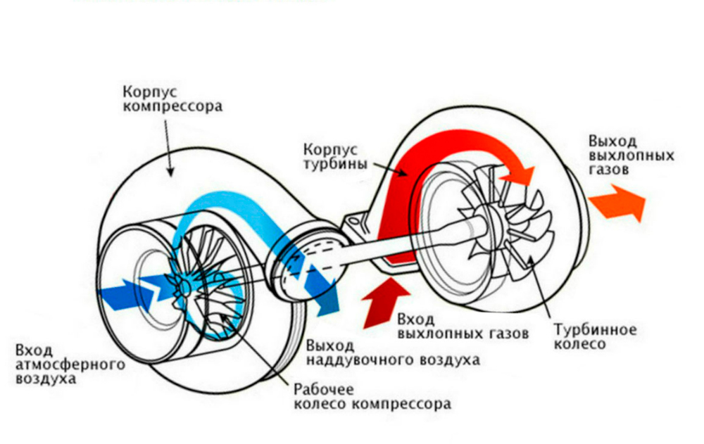 Принцип функционирования компрессора