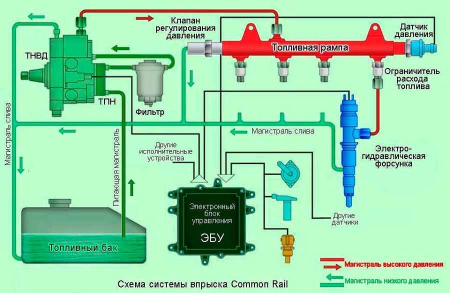 Принцип функционирования Common Rail