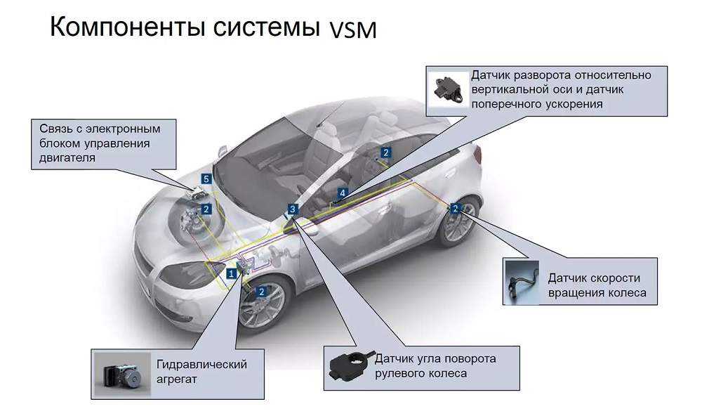 Принцип работы системы устойчивости автомобиля