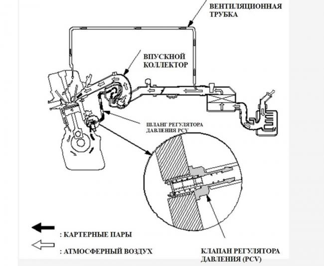 Принудительная вентиляции картерных газов