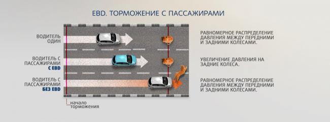 Работа системы EBD