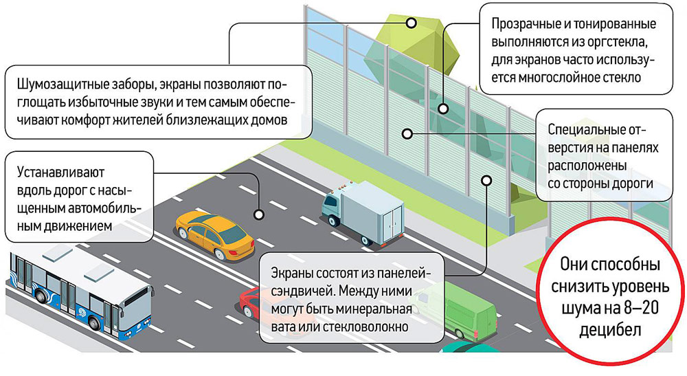 Распространение шума от автомагистрали