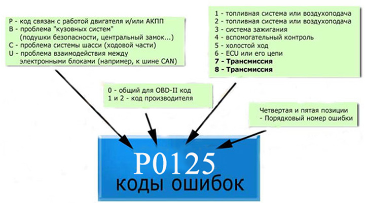 Расшифровка кодов ошибок