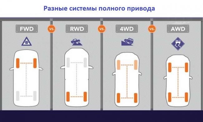 Разница между системами полного привода