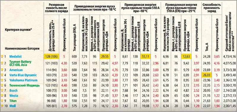 Рейтинг автомобильных аккумуляторов