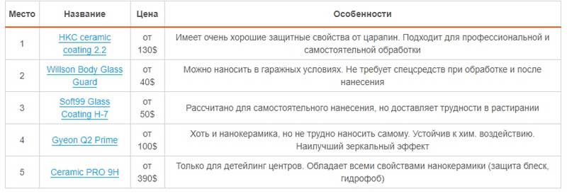 Рейтинг жидкого стекла для автомобиля