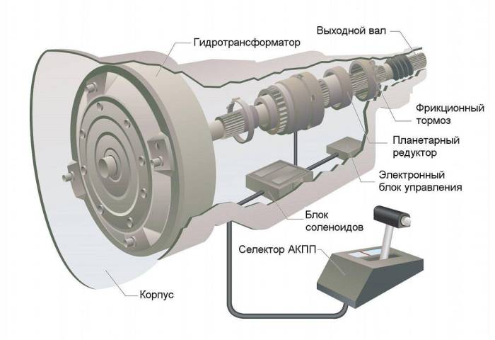 Схема работы КПП и тормоза