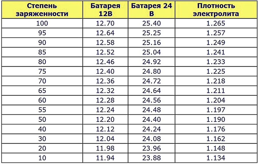 Таблица заряда АКБ
