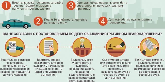 Штраф и оспаривание
