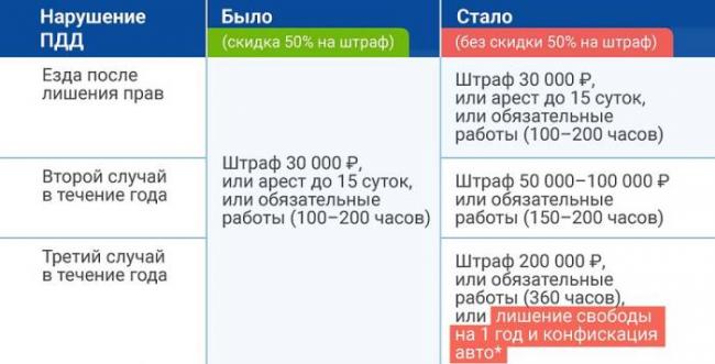 Штрафы за отсутствие прав