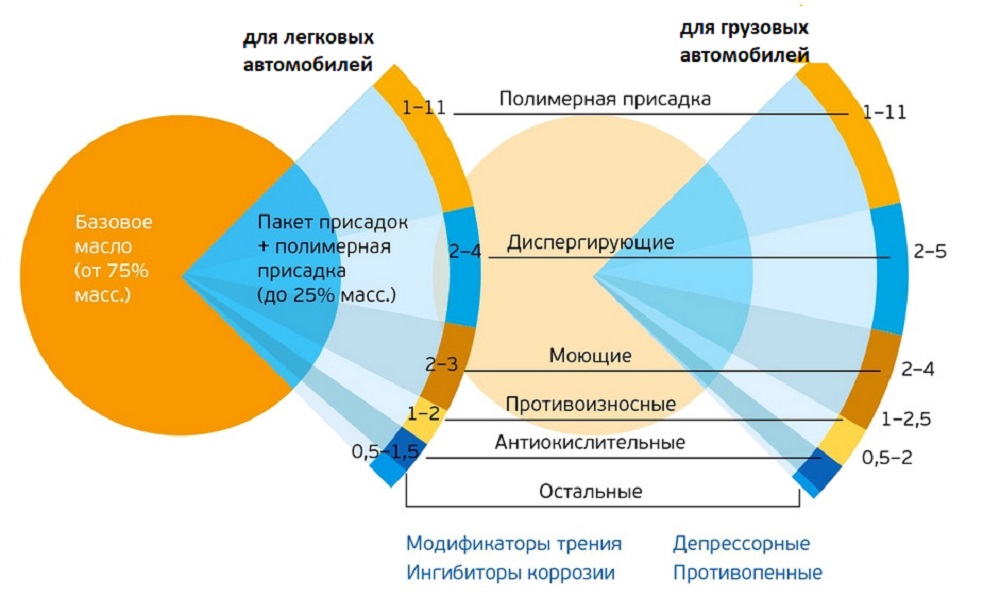 Состав моторного масла