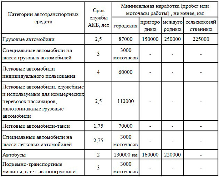 срок эксплуатации АКБ