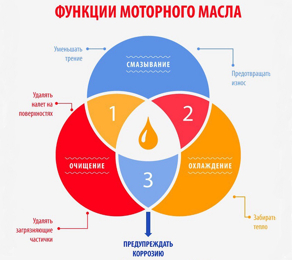 Свойства моторного масла