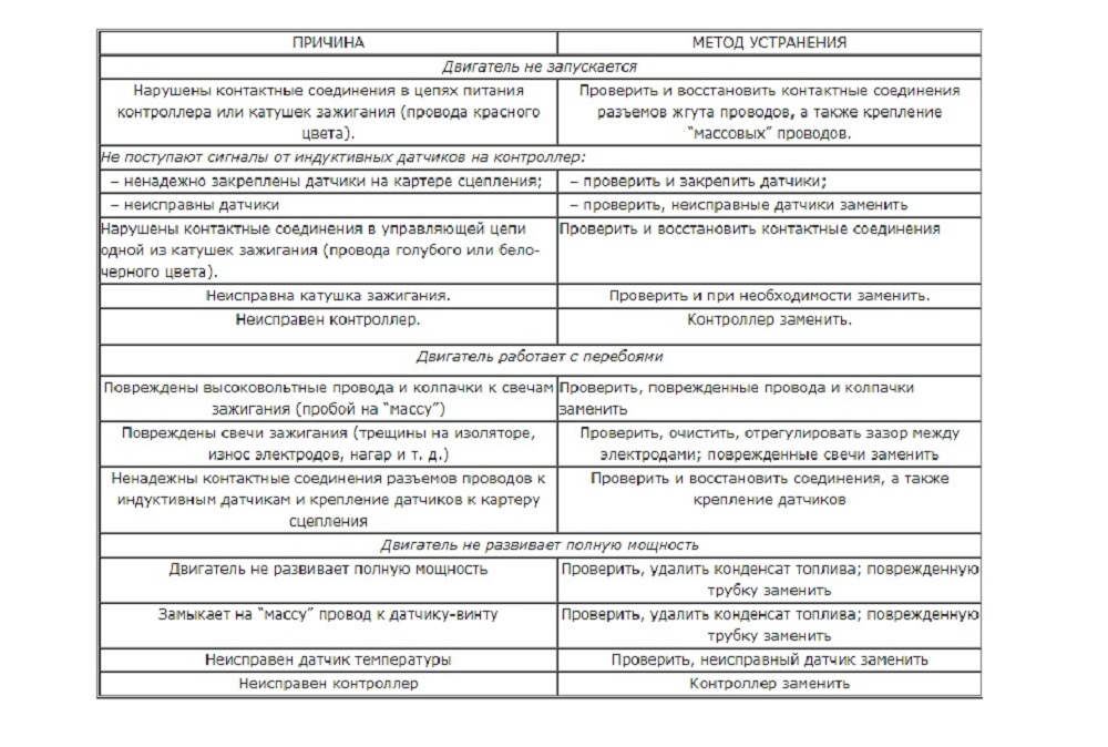 Таблица неисправностей микропроцессорной системы