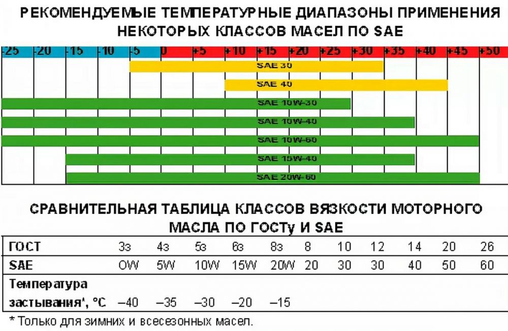Таблица с температурами масел