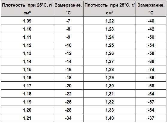 Таблица взаимосвязи между плотностью и температурой замерзания