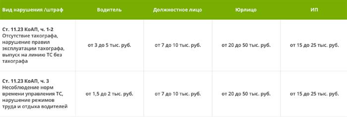 Тахограф и штрафы