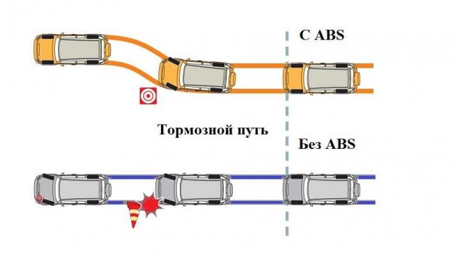Тормозной путь автомобиля с ABS и без