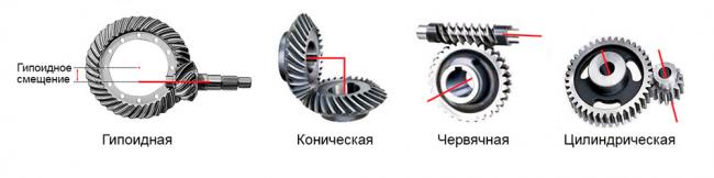 Уход за гипоидным агрегатом