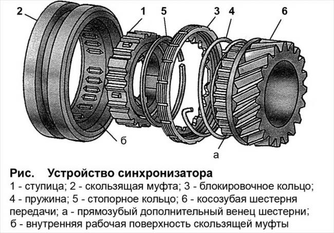 Устройство синхронизатора коробки передач