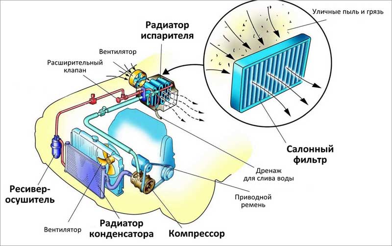 Система кондиционирования автомобиля