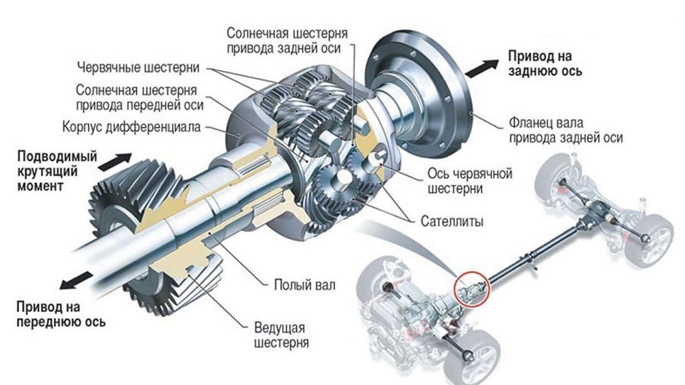 Устройство полного привода