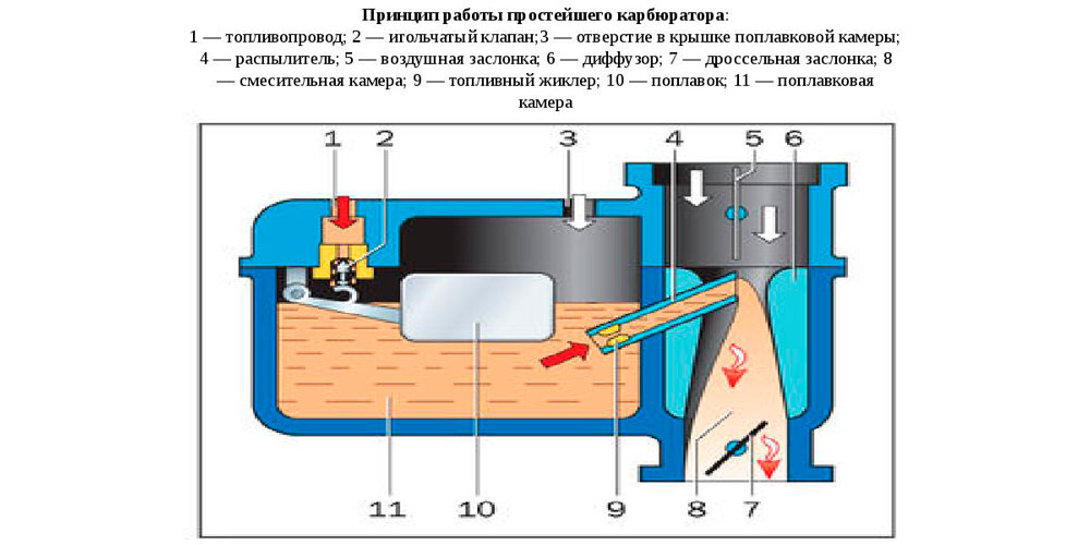 Устройство простейшего карбюратора