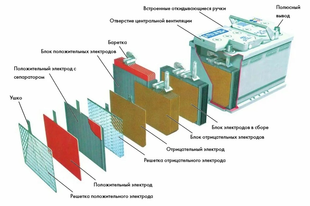 Устройство свинцово-кислотные аккумуляторы