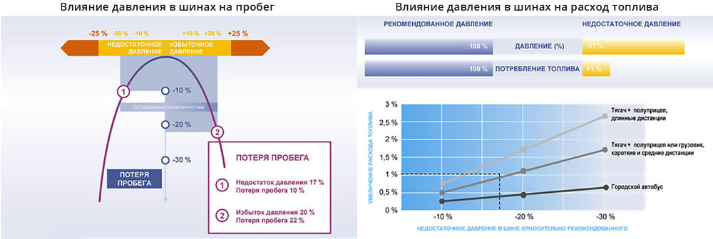 влияние давления в шинах