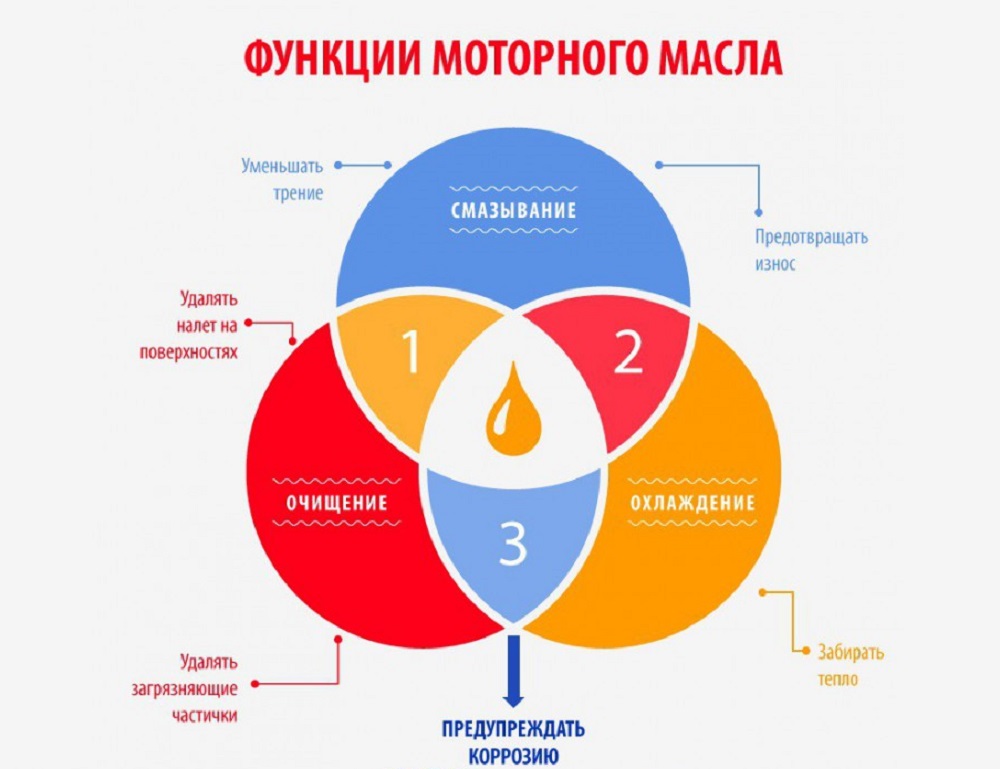 Влияние моторного масла на двигатель