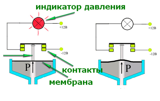 Принцип работы датчика давления масла