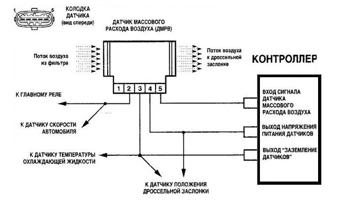 Как проверить ДМРВ мультиметром 