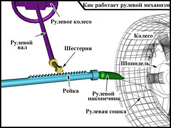 Стук в рулевой рейке: причины 