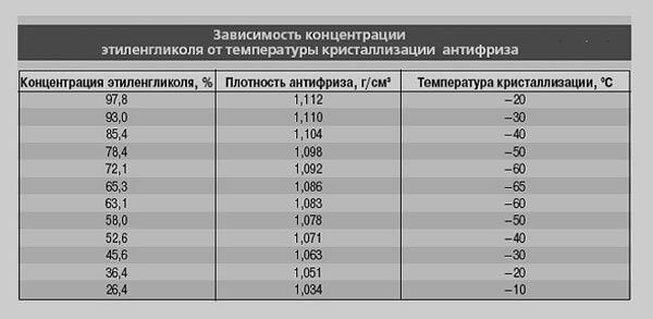 antifriz temperatura plotnost